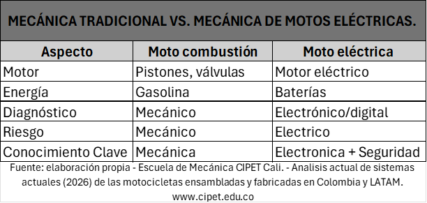 https://www.cipet.edu.co/mecanica-motos/ Cuadro Mecánica Tradicional Vs. Mecánica de Motos Eléctricas