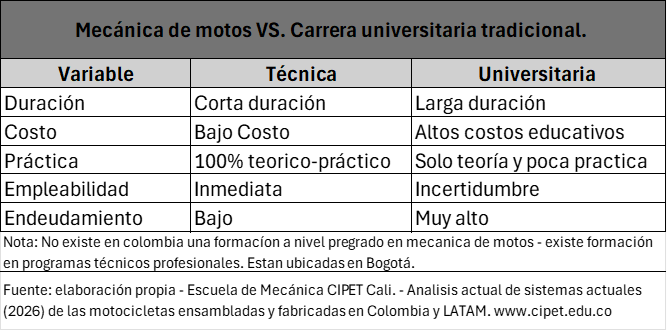Análisis del mercado para tecnicos en mecánica de motos - cipet